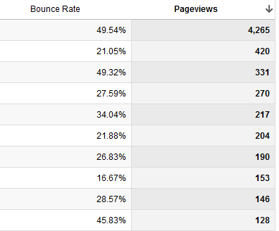 Bounce rate vs Keyword
