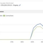Facebook Advertising vs Google Adwords