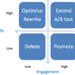 Content Performance KPIs