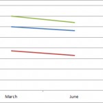 June 2012: Average Google Adwords Costs Unchanged for 2nd Quarter