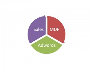 Sales-MDF-Adwords